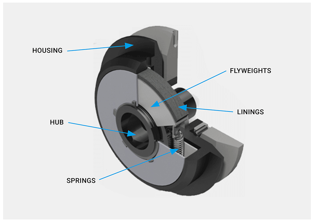 How does a Centrifugal Clutch work? What are the pros and cons? -  EngineeringClicks